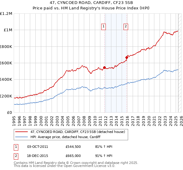47, CYNCOED ROAD, CARDIFF, CF23 5SB: Price paid vs HM Land Registry's House Price Index