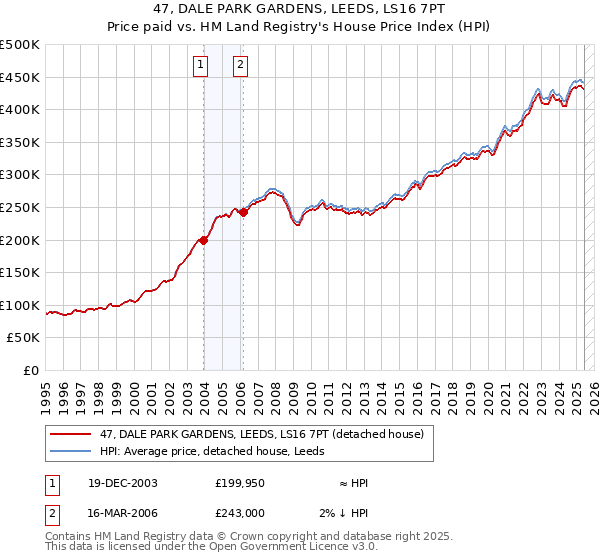 47, DALE PARK GARDENS, LEEDS, LS16 7PT: Price paid vs HM Land Registry's House Price Index
