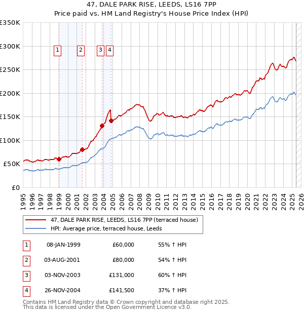 47, DALE PARK RISE, LEEDS, LS16 7PP: Price paid vs HM Land Registry's House Price Index