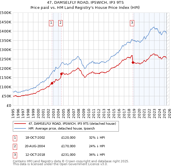 47, DAMSELFLY ROAD, IPSWICH, IP3 9TS: Price paid vs HM Land Registry's House Price Index
