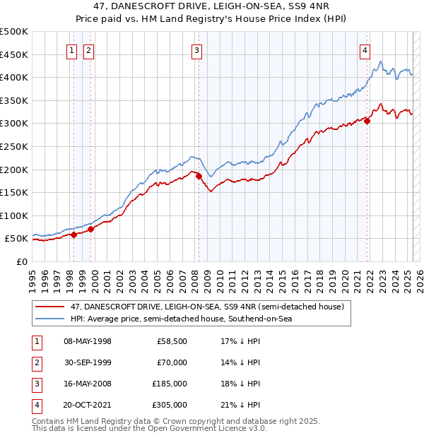 47, DANESCROFT DRIVE, LEIGH-ON-SEA, SS9 4NR: Price paid vs HM Land Registry's House Price Index