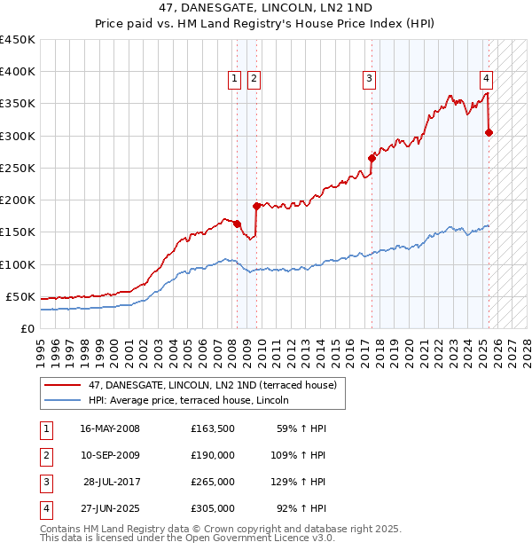 47, DANESGATE, LINCOLN, LN2 1ND: Price paid vs HM Land Registry's House Price Index
