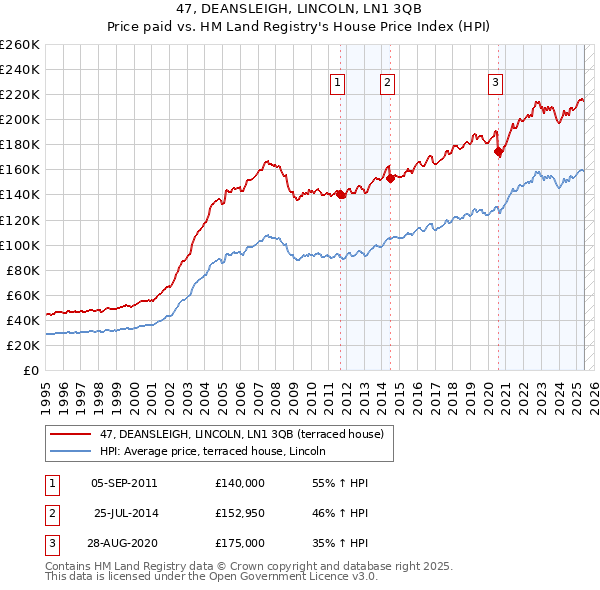 47, DEANSLEIGH, LINCOLN, LN1 3QB: Price paid vs HM Land Registry's House Price Index