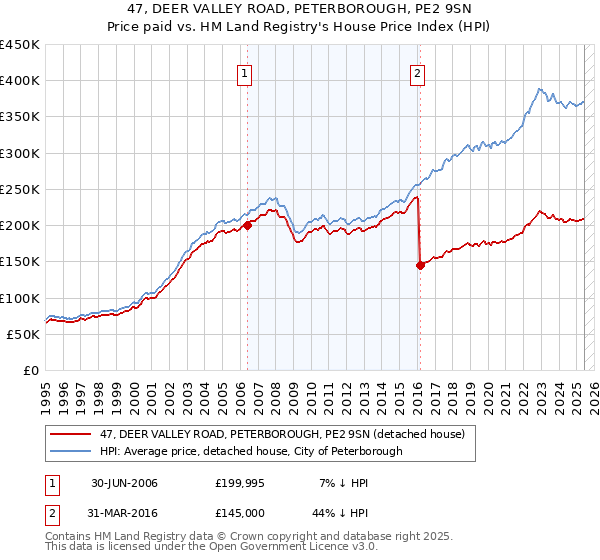 47, DEER VALLEY ROAD, PETERBOROUGH, PE2 9SN: Price paid vs HM Land Registry's House Price Index