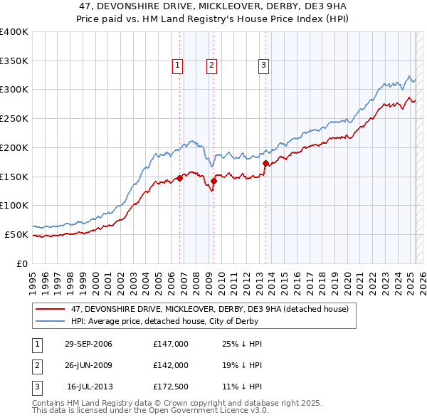 47, DEVONSHIRE DRIVE, MICKLEOVER, DERBY, DE3 9HA: Price paid vs HM Land Registry's House Price Index