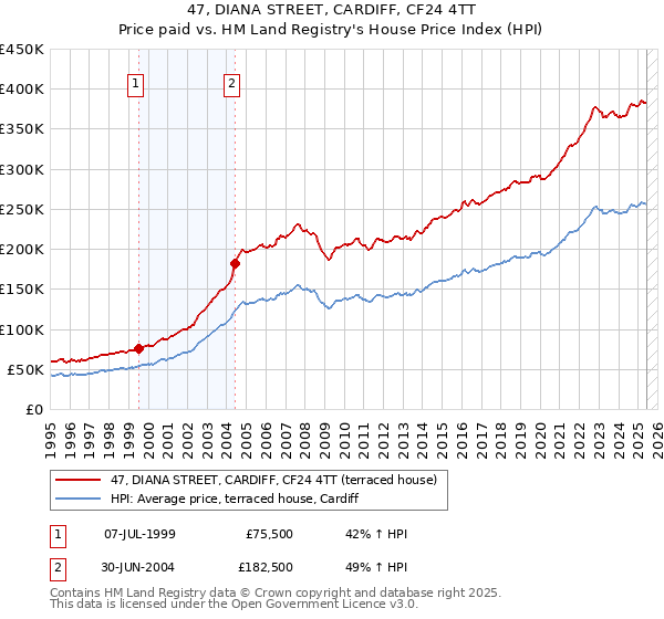 47, DIANA STREET, CARDIFF, CF24 4TT: Price paid vs HM Land Registry's House Price Index