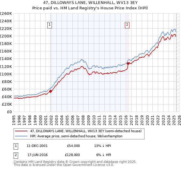 47, DILLOWAYS LANE, WILLENHALL, WV13 3EY: Price paid vs HM Land Registry's House Price Index