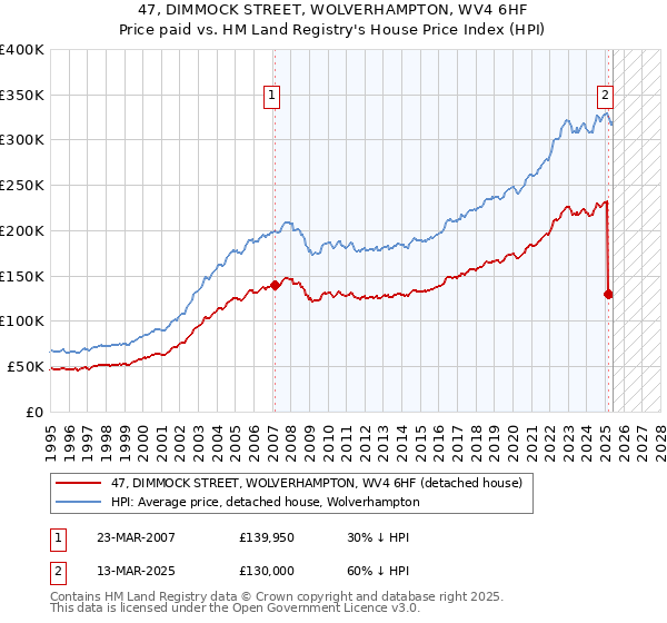 47, DIMMOCK STREET, WOLVERHAMPTON, WV4 6HF: Price paid vs HM Land Registry's House Price Index