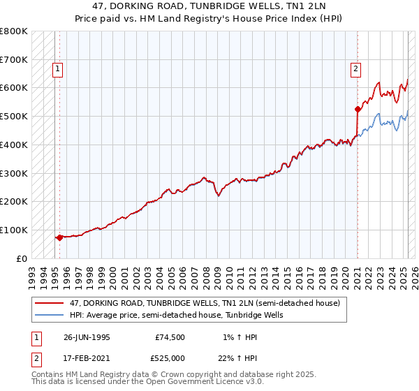 47, DORKING ROAD, TUNBRIDGE WELLS, TN1 2LN: Price paid vs HM Land Registry's House Price Index