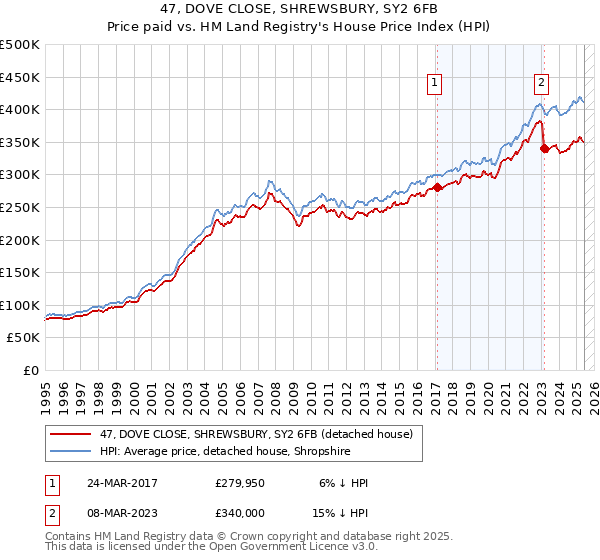 47, DOVE CLOSE, SHREWSBURY, SY2 6FB: Price paid vs HM Land Registry's House Price Index