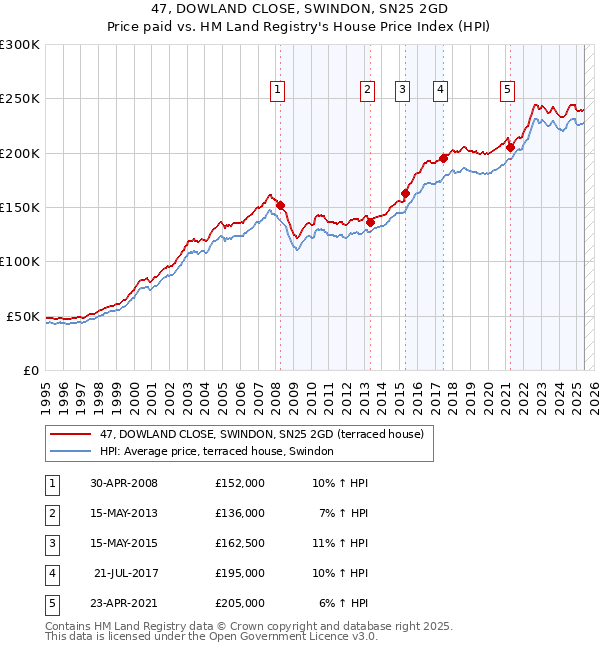 47, DOWLAND CLOSE, SWINDON, SN25 2GD: Price paid vs HM Land Registry's House Price Index