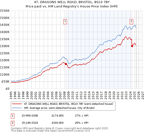 47, DRAGONS WELL ROAD, BRISTOL, BS10 7BY: Price paid vs HM Land Registry's House Price Index
