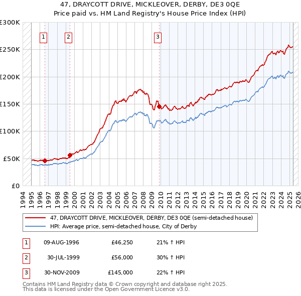 47, DRAYCOTT DRIVE, MICKLEOVER, DERBY, DE3 0QE: Price paid vs HM Land Registry's House Price Index