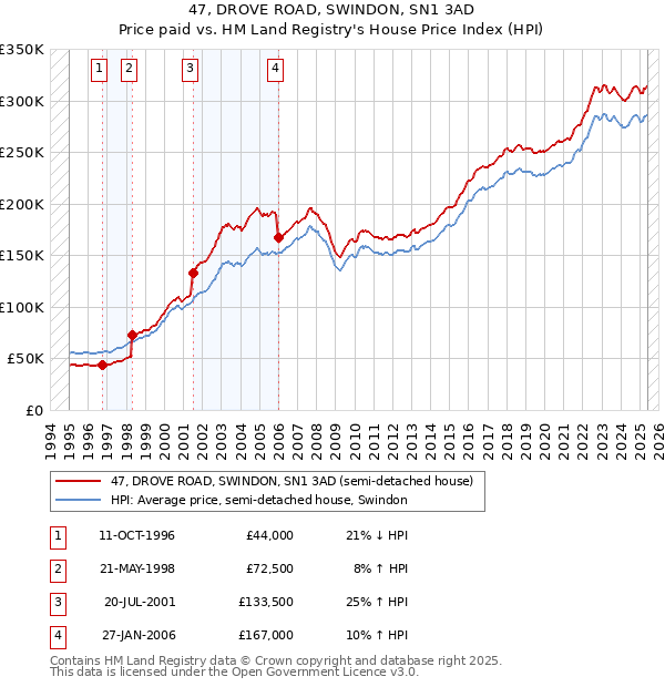 47, DROVE ROAD, SWINDON, SN1 3AD: Price paid vs HM Land Registry's House Price Index