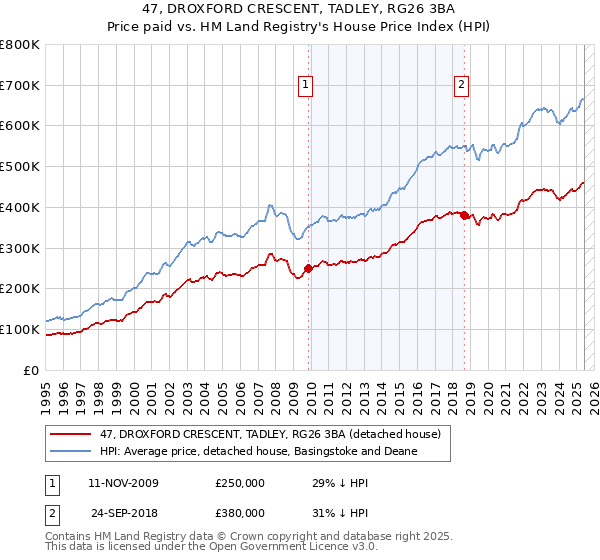 47, DROXFORD CRESCENT, TADLEY, RG26 3BA: Price paid vs HM Land Registry's House Price Index