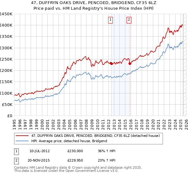 47, DUFFRYN OAKS DRIVE, PENCOED, BRIDGEND, CF35 6LZ: Price paid vs HM Land Registry's House Price Index