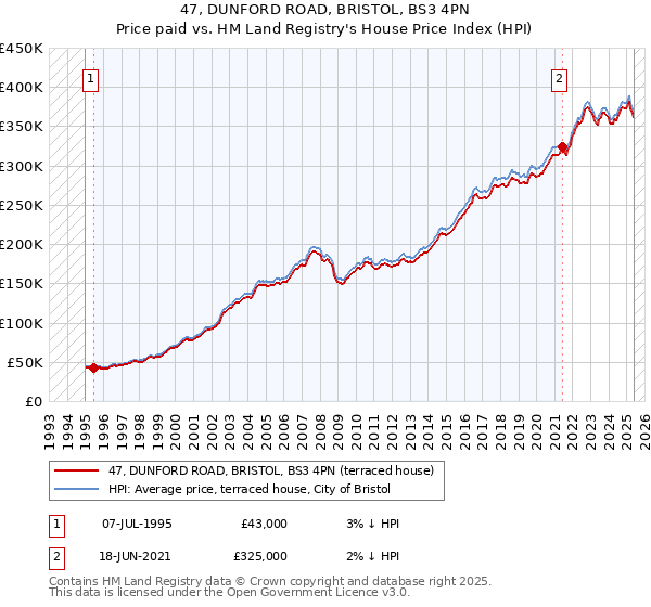 47, DUNFORD ROAD, BRISTOL, BS3 4PN: Price paid vs HM Land Registry's House Price Index