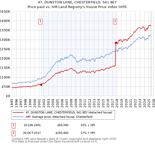 47, DUNSTON LANE, CHESTERFIELD, S41 8EY: Price paid vs HM Land Registry's House Price Index