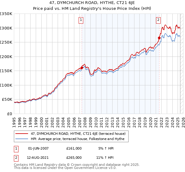 47, DYMCHURCH ROAD, HYTHE, CT21 6JE: Price paid vs HM Land Registry's House Price Index