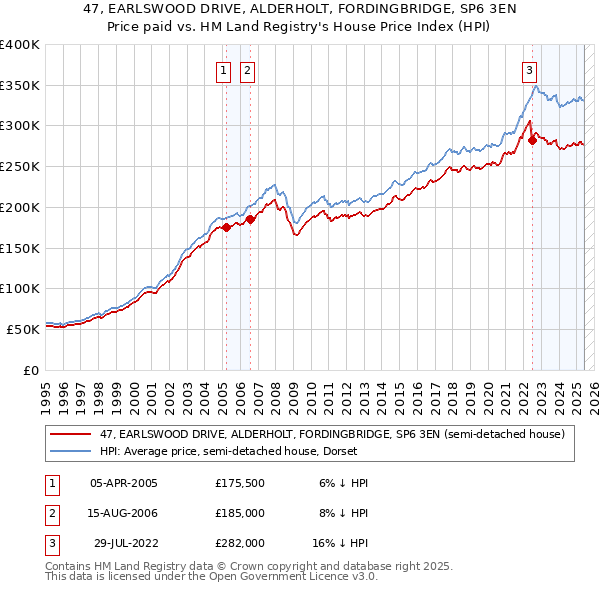 47, EARLSWOOD DRIVE, ALDERHOLT, FORDINGBRIDGE, SP6 3EN: Price paid vs HM Land Registry's House Price Index