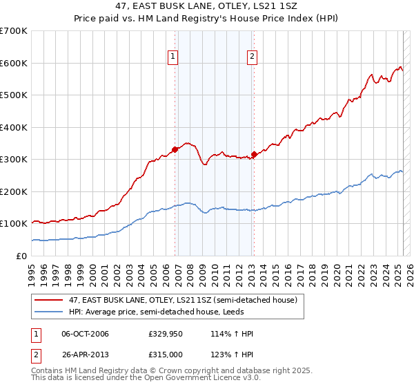 47, EAST BUSK LANE, OTLEY, LS21 1SZ: Price paid vs HM Land Registry's House Price Index