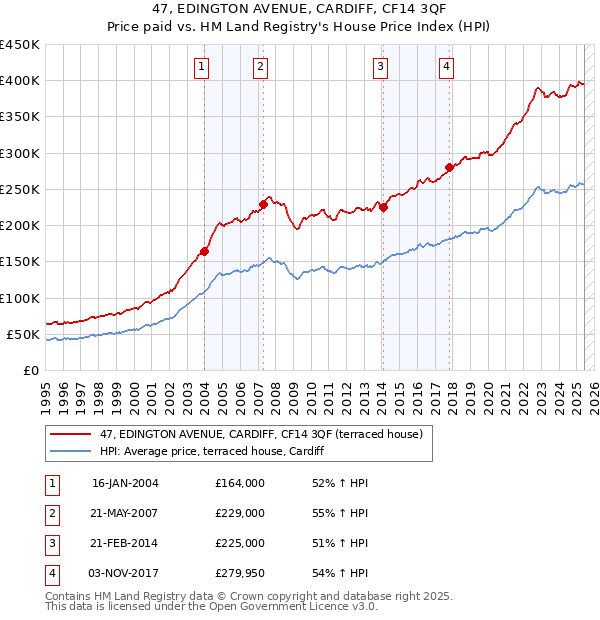 47, EDINGTON AVENUE, CARDIFF, CF14 3QF: Price paid vs HM Land Registry's House Price Index