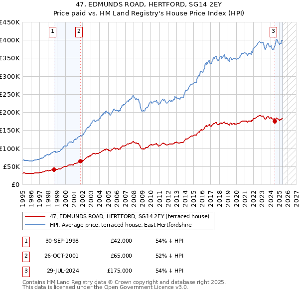47, EDMUNDS ROAD, HERTFORD, SG14 2EY: Price paid vs HM Land Registry's House Price Index