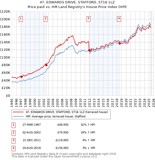 47, EDWARDS DRIVE, STAFFORD, ST16 1LZ: Price paid vs HM Land Registry's House Price Index