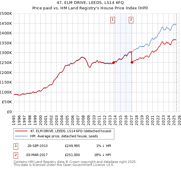 47, ELM DRIVE, LEEDS, LS14 6FQ: Price paid vs HM Land Registry's House Price Index