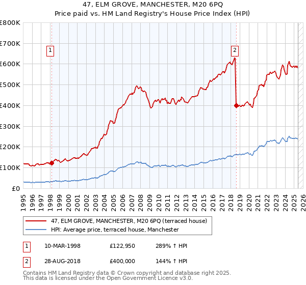 47, ELM GROVE, MANCHESTER, M20 6PQ: Price paid vs HM Land Registry's House Price Index