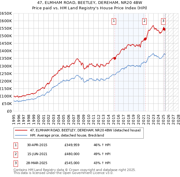 47, ELMHAM ROAD, BEETLEY, DEREHAM, NR20 4BW: Price paid vs HM Land Registry's House Price Index