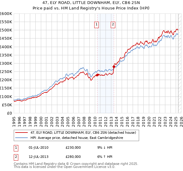 47, ELY ROAD, LITTLE DOWNHAM, ELY, CB6 2SN: Price paid vs HM Land Registry's House Price Index