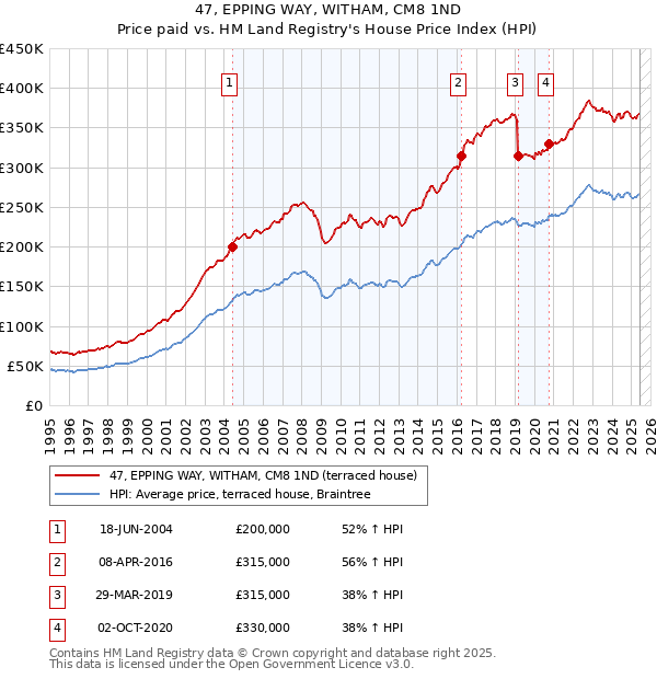 47, EPPING WAY, WITHAM, CM8 1ND: Price paid vs HM Land Registry's House Price Index