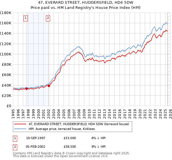 47, EVERARD STREET, HUDDERSFIELD, HD4 5DW: Price paid vs HM Land Registry's House Price Index