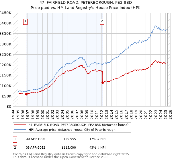 47, FAIRFIELD ROAD, PETERBOROUGH, PE2 8BD: Price paid vs HM Land Registry's House Price Index