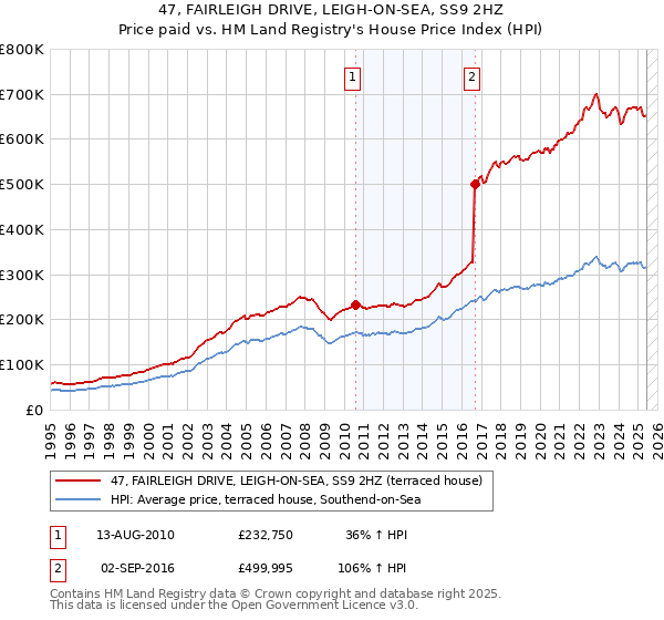47, FAIRLEIGH DRIVE, LEIGH-ON-SEA, SS9 2HZ: Price paid vs HM Land Registry's House Price Index