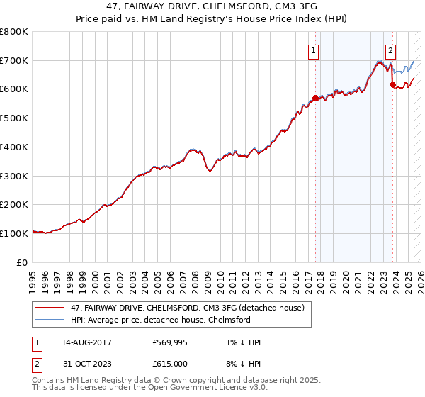 47, FAIRWAY DRIVE, CHELMSFORD, CM3 3FG: Price paid vs HM Land Registry's House Price Index