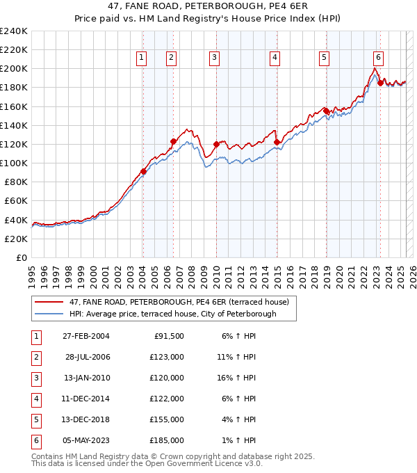 47, FANE ROAD, PETERBOROUGH, PE4 6ER: Price paid vs HM Land Registry's House Price Index