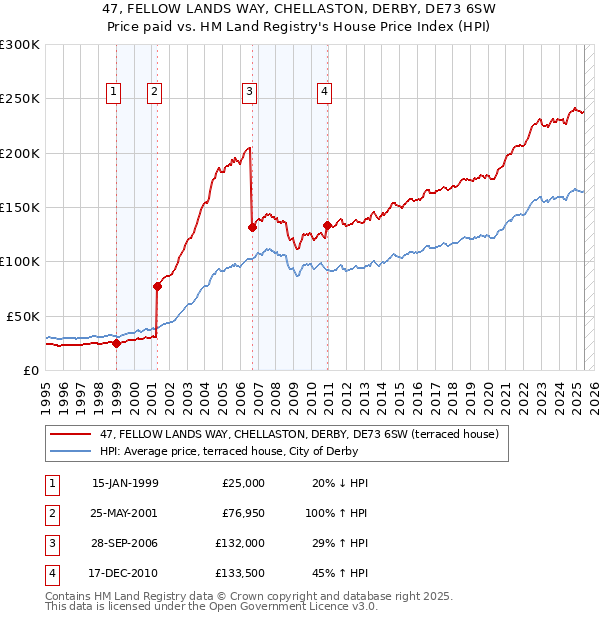 47, FELLOW LANDS WAY, CHELLASTON, DERBY, DE73 6SW: Price paid vs HM Land Registry's House Price Index