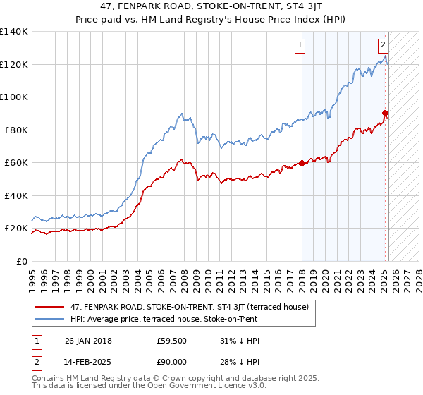 47, FENPARK ROAD, STOKE-ON-TRENT, ST4 3JT: Price paid vs HM Land Registry's House Price Index