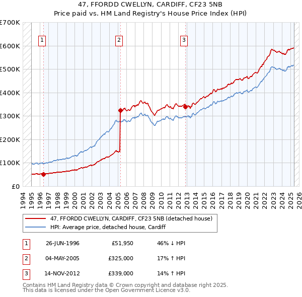 47, FFORDD CWELLYN, CARDIFF, CF23 5NB: Price paid vs HM Land Registry's House Price Index