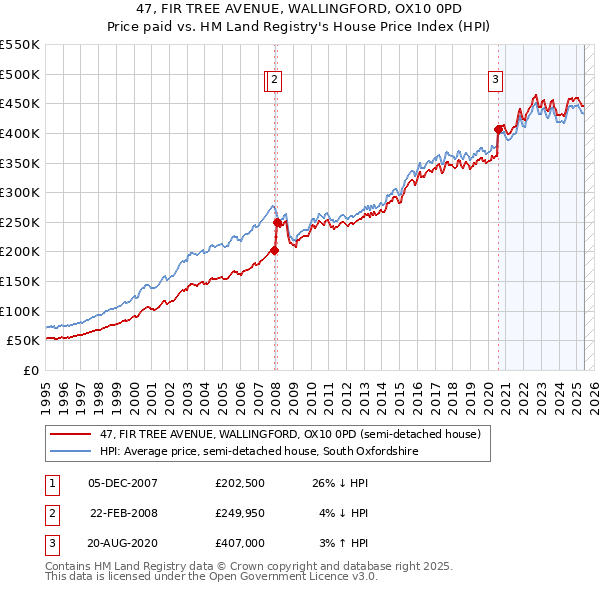 47, FIR TREE AVENUE, WALLINGFORD, OX10 0PD: Price paid vs HM Land Registry's House Price Index