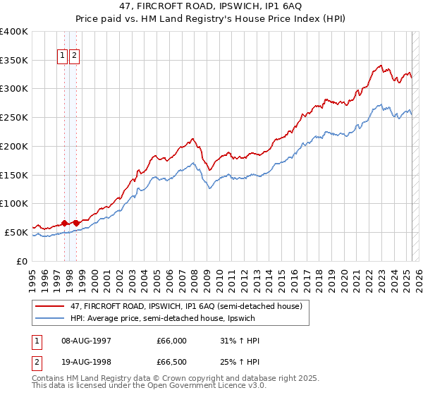 47, FIRCROFT ROAD, IPSWICH, IP1 6AQ: Price paid vs HM Land Registry's House Price Index