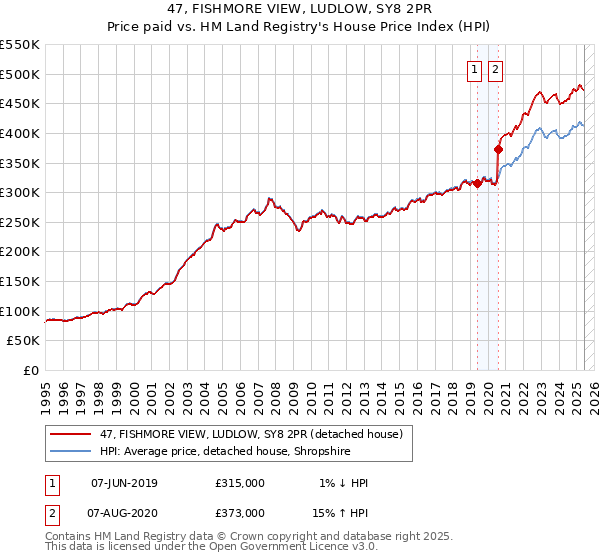 47, FISHMORE VIEW, LUDLOW, SY8 2PR: Price paid vs HM Land Registry's House Price Index