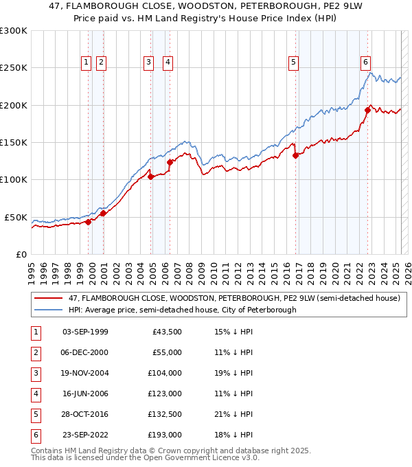 47, FLAMBOROUGH CLOSE, WOODSTON, PETERBOROUGH, PE2 9LW: Price paid vs HM Land Registry's House Price Index