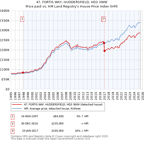 47, FORTIS WAY, HUDDERSFIELD, HD3 3WW: Price paid vs HM Land Registry's House Price Index