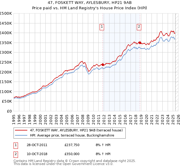 47, FOSKETT WAY, AYLESBURY, HP21 9AB: Price paid vs HM Land Registry's House Price Index