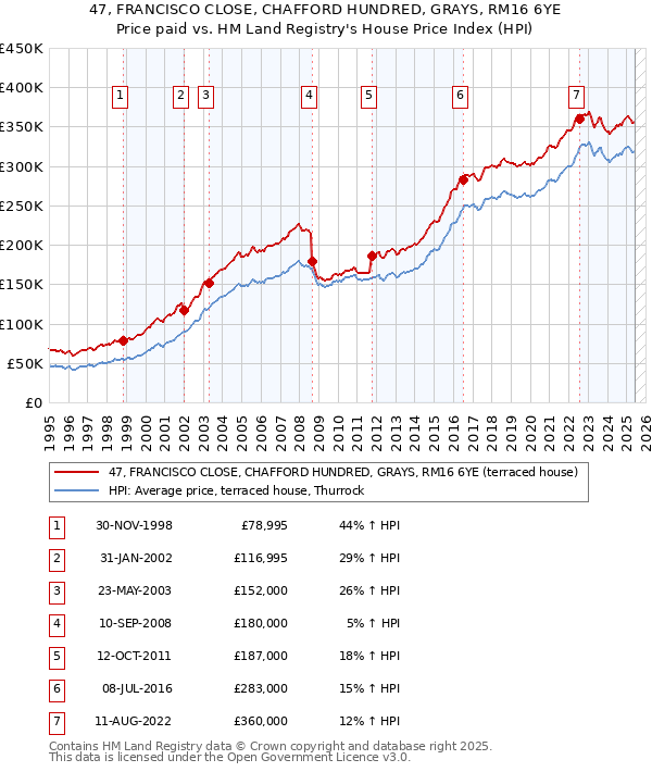 47, FRANCISCO CLOSE, CHAFFORD HUNDRED, GRAYS, RM16 6YE: Price paid vs HM Land Registry's House Price Index