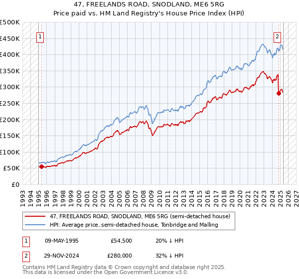 47, FREELANDS ROAD, SNODLAND, ME6 5RG: Price paid vs HM Land Registry's House Price Index