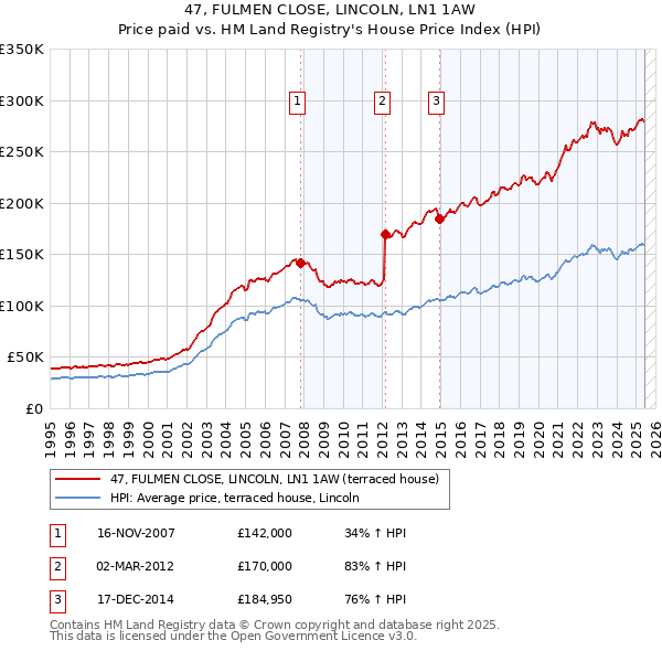 47, FULMEN CLOSE, LINCOLN, LN1 1AW: Price paid vs HM Land Registry's House Price Index